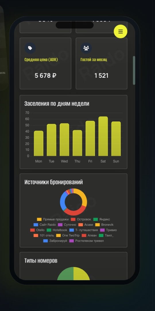 Raido Insight на телефоне: средняя цена, гости за месяц, заселения по дням недели, источники броней